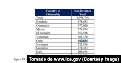 Tabla de los 10 países con el mayor número de inmigrantes bajo control de ICE fuera de los centros de detención.