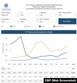 Cifras de octubre de la entrada de cubanos por las fronteras de EEUU. (Captura de pantalla/CBP)