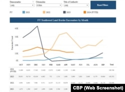 Cifras de llegadas de cubanos a la frontera sur de EEUU en mayo de 2024. (CBP)