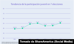 Cálculo del porcentaje de jóvenes votantes elegibles que emitieron su voto en las siete pasadas elecciones presidenciales. (Depto. de Estado de EE. UU./F. Carter. Fuente: CIRCLE)