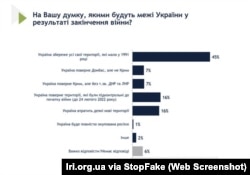 Captura de pantalla de Iri.org.ua: ¿En su opinión, cómo serán las fronteras de Ucrania como resultado del final de la guerra?