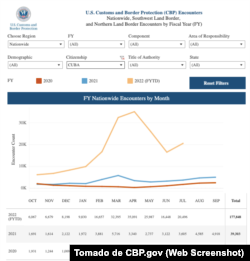 La línea naranja muestra la ola migratoria de cubanos del año fiscal 2022.