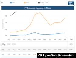 Gráfica muestra arribo de cubanos a EEUU por puntos fronterizos en los años fiscales 2021, 2022 y lo que va de 2023.