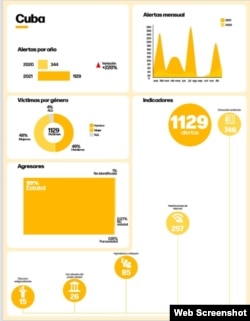 Cuba en el Informe Sombra 2021 de Voces del Sur.