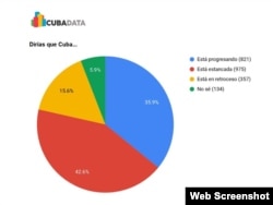 Cuba está estancada, o peor que antes (Captura de imagen/Diario de Cuba)