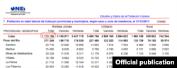 Tabla de poblaciónen edad laboral en Cuba