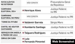 Detalle de la lista de 25 solicitudes de investigación de la fiscalía brasileña que incluye las gestiones de Lula para obras en Cuba