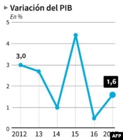 Gráfica sobre variación del Producto Interno Bruto en Cuba.