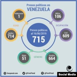 Gráfico del grupo Foro Penal, que revela la cifra de presos políticos en Venezuela. (TWITTER).