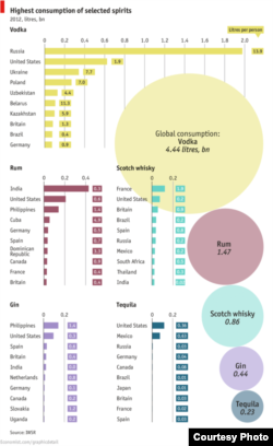 Según la revista The Economist, los cubanos consumen 4,9 litros per cápita de ron anuales.
