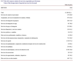 Los ingresos por la venta de servicios médicos en 2018 en el reporte de la Oficina Nacional de Estadísticas e Información de Cuba (ONEI).