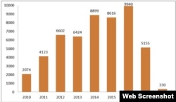 Gráfico de las tendencias de las detenciones motivos políticos en Cuba desde enero de 2010 a 2018.