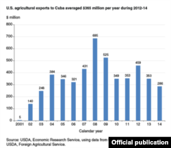 Cuadro estadísticos de exportaciones de EE.UU a Cuba