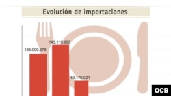 Evolución de importaciones