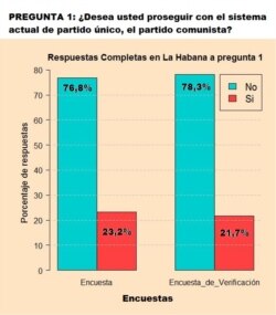 Respuestas en La Habana a sondeo realizado por la iniciativa Compromiso Democrático