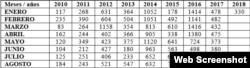 Grafico detenciones arbitrarias o procesados por motivos políticos en Cuba desde enero de 2010 a 2018 (I).