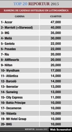 Ranking de Reportur sobre las 20 primeras hoteleras de América Latina por cantidad de habitaciones