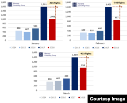 Serie primer trimestre de vuelos a Cuba provenientes de Estados Unidos, 2014-18.