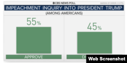 Encuesta de CBS News sobre juicio político contra Donald Trump. (CBS News)