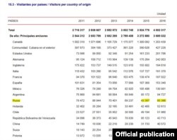 Turismo ruso a Cuba. (Oficina Nacional de Estadísticas e Información)