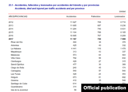 Tabla estadística de accidentes de tránsito en Cuba. (ONE)