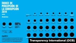 Índice de percepción de la corrupción 2014 | América.